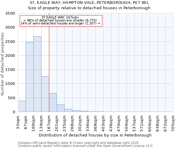 37, EAGLE WAY, HAMPTON VALE, PETERBOROUGH, PE7 8EL: Size of property relative to detached houses houses in Peterborough