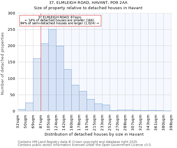 37, ELMLEIGH ROAD, HAVANT, PO9 2AA: Size of property relative to detached houses houses in Havant