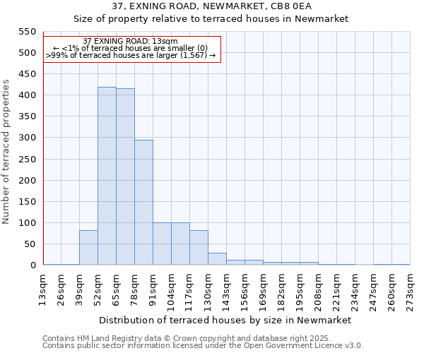 37, EXNING ROAD, NEWMARKET, CB8 0EA: Size of property relative to terraced houses houses in Newmarket