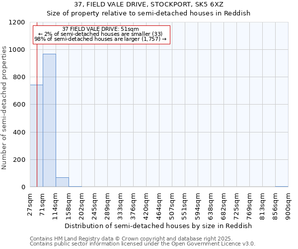 37, FIELD VALE DRIVE, STOCKPORT, SK5 6XZ: Size of property relative to semi-detached houses houses in Reddish