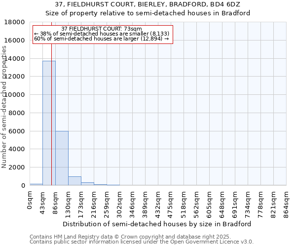 37, FIELDHURST COURT, BIERLEY, BRADFORD, BD4 6DZ: Size of property relative to semi-detached houses houses in Bradford