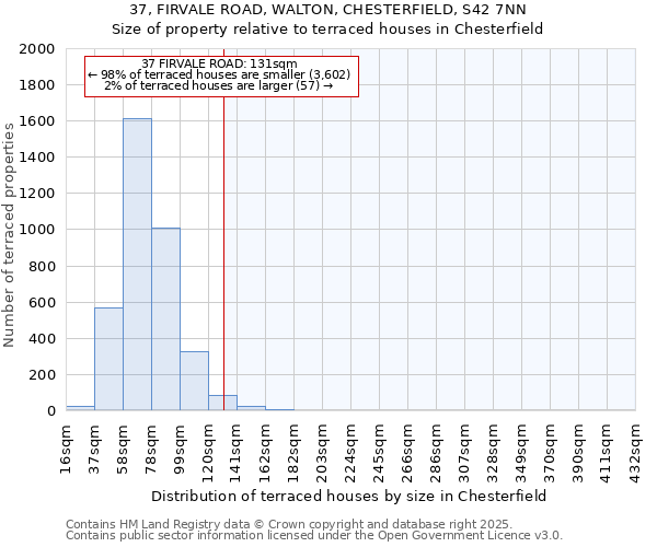 37, FIRVALE ROAD, WALTON, CHESTERFIELD, S42 7NN: Size of property relative to terraced houses houses in Chesterfield