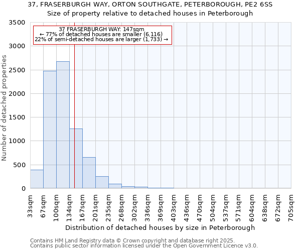 37, FRASERBURGH WAY, ORTON SOUTHGATE, PETERBOROUGH, PE2 6SS: Size of property relative to detached houses houses in Peterborough