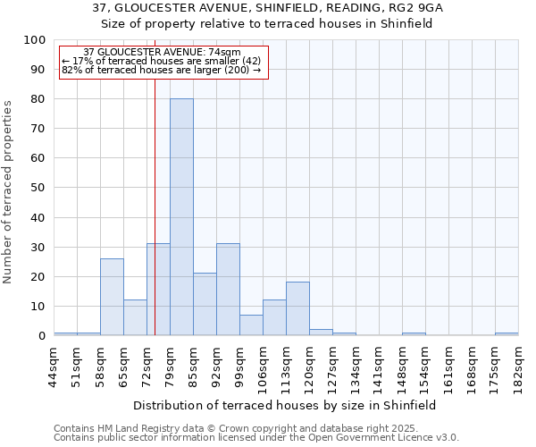 37, GLOUCESTER AVENUE, SHINFIELD, READING, RG2 9GA: Size of property relative to terraced houses houses in Shinfield