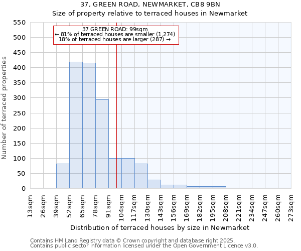 37, GREEN ROAD, NEWMARKET, CB8 9BN: Size of property relative to terraced houses houses in Newmarket