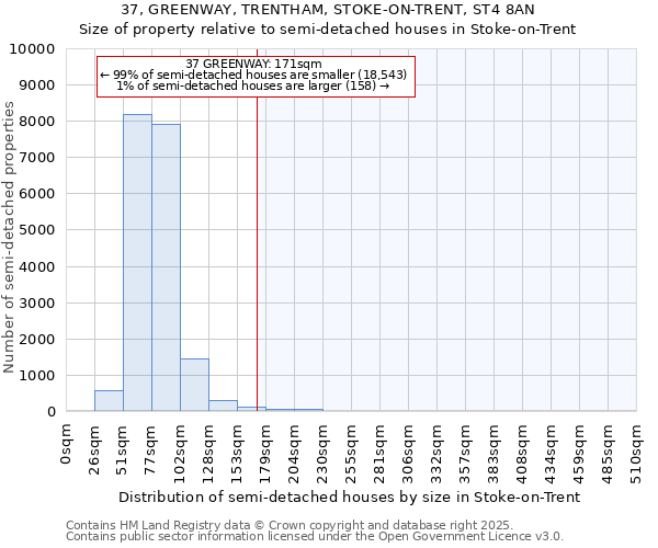 37, GREENWAY, TRENTHAM, STOKE-ON-TRENT, ST4 8AN: Size of property relative to semi-detached houses houses in Stoke-on-Trent