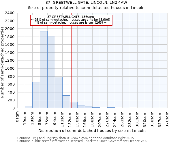 37, GREETWELL GATE, LINCOLN, LN2 4AW: Size of property relative to semi-detached houses houses in Lincoln