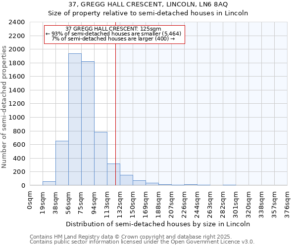 37, GREGG HALL CRESCENT, LINCOLN, LN6 8AQ: Size of property relative to semi-detached houses houses in Lincoln