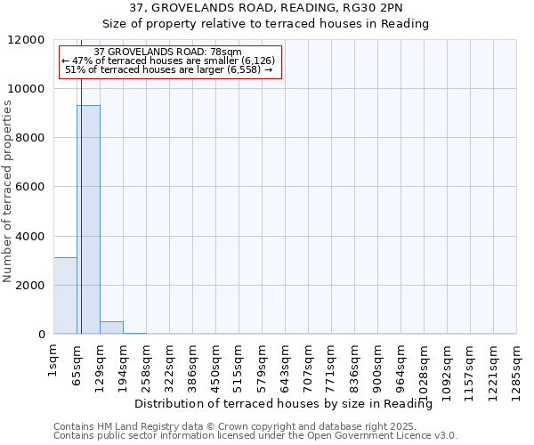 37, GROVELANDS ROAD, READING, RG30 2PN: Size of property relative to terraced houses houses in Reading