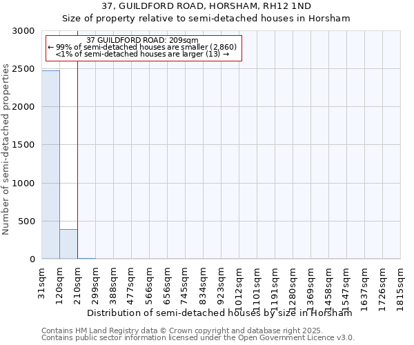37, GUILDFORD ROAD, HORSHAM, RH12 1ND: Size of property relative to semi-detached houses houses in Horsham