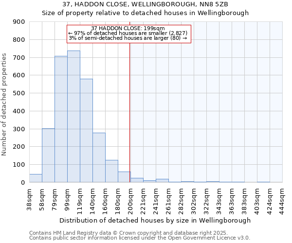37, HADDON CLOSE, WELLINGBOROUGH, NN8 5ZB: Size of property relative to detached houses houses in Wellingborough
