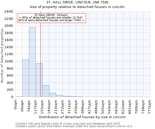 37, HALL DRIVE, LINCOLN, LN6 7SW: Size of property relative to detached houses houses in Lincoln