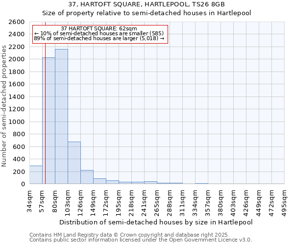 37, HARTOFT SQUARE, HARTLEPOOL, TS26 8GB: Size of property relative to semi-detached houses houses in Hartlepool
