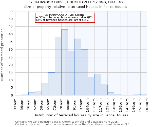 37, HARWOOD DRIVE, HOUGHTON LE SPRING, DH4 5NY: Size of property relative to terraced houses houses in Fence Houses