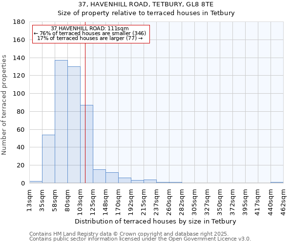 37, HAVENHILL ROAD, TETBURY, GL8 8TE: Size of property relative to terraced houses houses in Tetbury