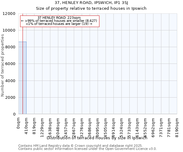37, HENLEY ROAD, IPSWICH, IP1 3SJ: Size of property relative to terraced houses houses in Ipswich