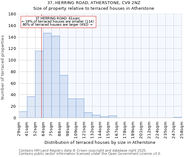 37, HERRING ROAD, ATHERSTONE, CV9 2NZ: Size of property relative to terraced houses houses in Atherstone