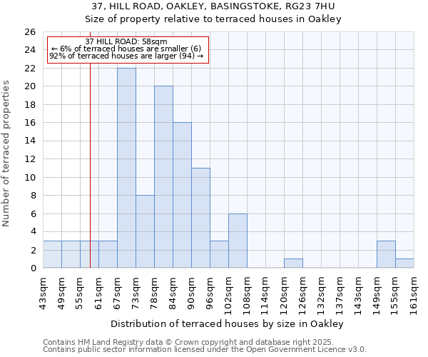 37, HILL ROAD, OAKLEY, BASINGSTOKE, RG23 7HU: Size of property relative to terraced houses houses in Oakley
