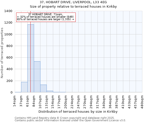 37, HOBART DRIVE, LIVERPOOL, L33 4EG: Size of property relative to terraced houses houses in Kirkby
