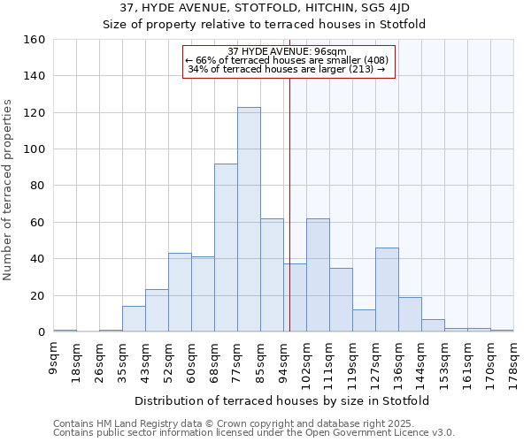37, HYDE AVENUE, STOTFOLD, HITCHIN, SG5 4JD: Size of property relative to terraced houses houses in Stotfold