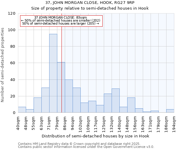 37, JOHN MORGAN CLOSE, HOOK, RG27 9RP: Size of property relative to semi-detached houses houses in Hook