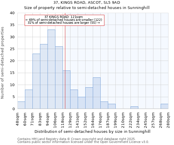 37, KINGS ROAD, ASCOT, SL5 9AD: Size of property relative to semi-detached houses houses in Sunninghill