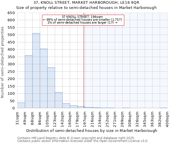 37, KNOLL STREET, MARKET HARBOROUGH, LE16 9QR: Size of property relative to semi-detached houses houses in Market Harborough