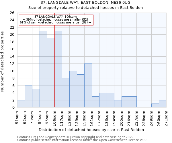 37, LANGDALE WAY, EAST BOLDON, NE36 0UG: Size of property relative to detached houses houses in East Boldon