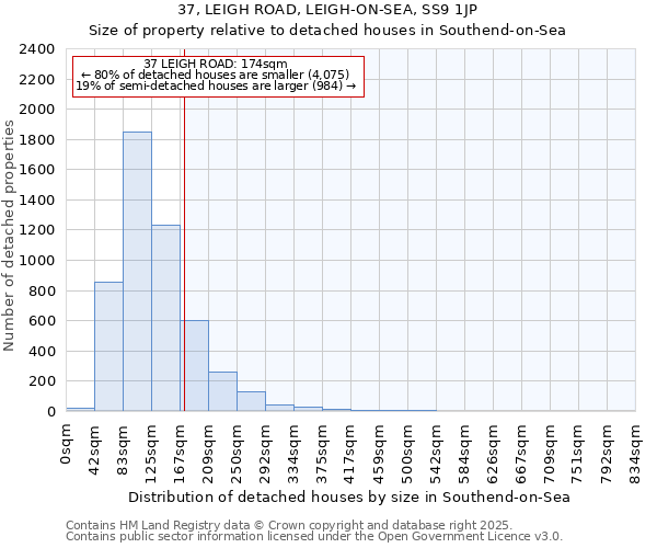 37, LEIGH ROAD, LEIGH-ON-SEA, SS9 1JP: Size of property relative to detached houses houses in Southend-on-Sea