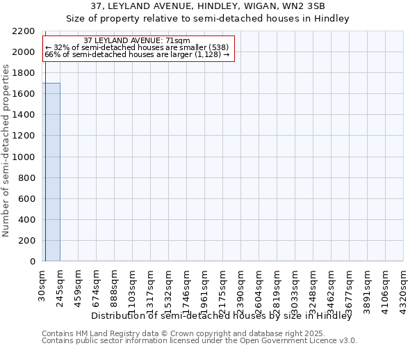 37, LEYLAND AVENUE, HINDLEY, WIGAN, WN2 3SB: Size of property relative to semi-detached houses houses in Hindley