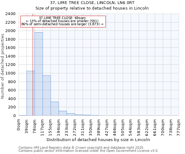 37, LIME TREE CLOSE, LINCOLN, LN6 0RT: Size of property relative to detached houses houses in Lincoln