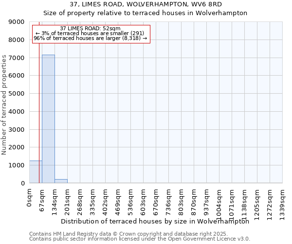 37, LIMES ROAD, WOLVERHAMPTON, WV6 8RD: Size of property relative to terraced houses houses in Wolverhampton
