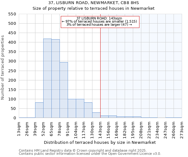 37, LISBURN ROAD, NEWMARKET, CB8 8HS: Size of property relative to terraced houses houses in Newmarket