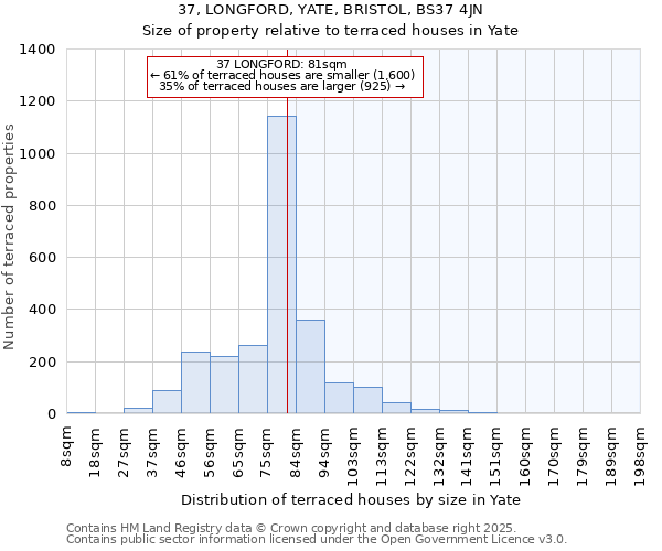 37, LONGFORD, YATE, BRISTOL, BS37 4JN: Size of property relative to terraced houses houses in Yate