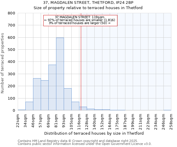 37, MAGDALEN STREET, THETFORD, IP24 2BP: Size of property relative to terraced houses houses in Thetford