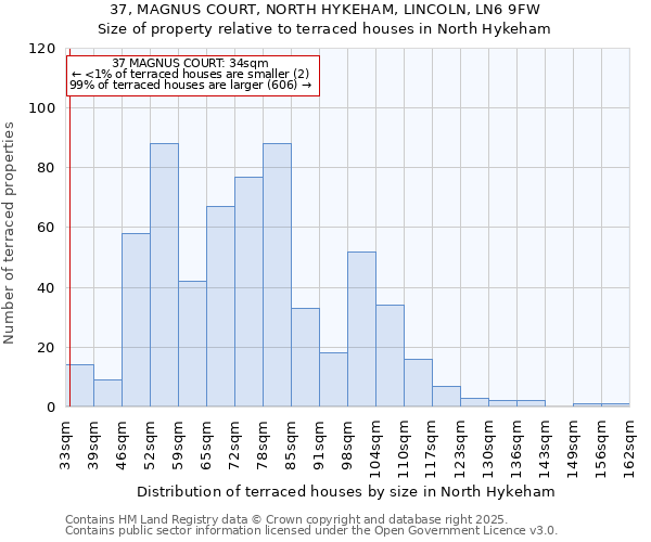 37, MAGNUS COURT, NORTH HYKEHAM, LINCOLN, LN6 9FW: Size of property relative to terraced houses houses in North Hykeham