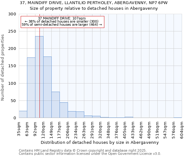37, MAINDIFF DRIVE, LLANTILIO PERTHOLEY, ABERGAVENNY, NP7 6PW: Size of property relative to detached houses houses in Abergavenny