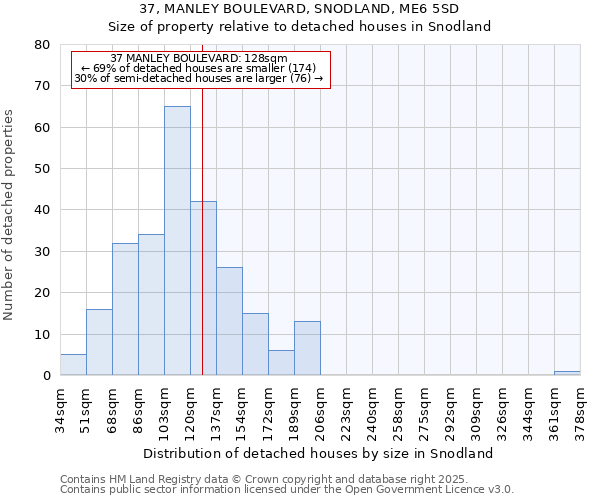 37, MANLEY BOULEVARD, SNODLAND, ME6 5SD: Size of property relative to detached houses houses in Snodland