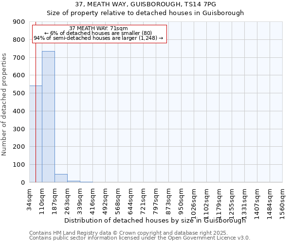 37, MEATH WAY, GUISBOROUGH, TS14 7PG: Size of property relative to detached houses houses in Guisborough