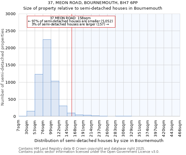 37, MEON ROAD, BOURNEMOUTH, BH7 6PP: Size of property relative to semi-detached houses houses in Bournemouth
