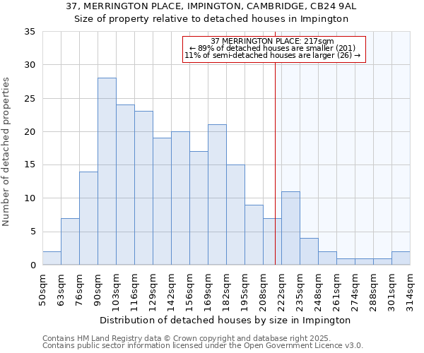 37, MERRINGTON PLACE, IMPINGTON, CAMBRIDGE, CB24 9AL: Size of property relative to detached houses houses in Impington