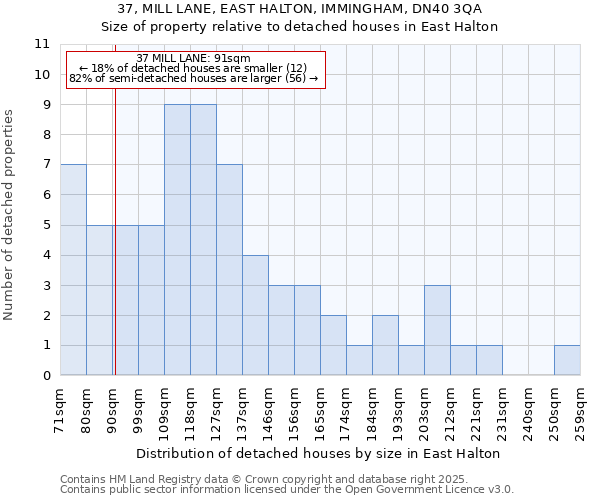 37, MILL LANE, EAST HALTON, IMMINGHAM, DN40 3QA: Size of property relative to detached houses houses in East Halton