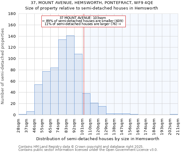 37, MOUNT AVENUE, HEMSWORTH, PONTEFRACT, WF9 4QE: Size of property relative to semi-detached houses houses in Hemsworth