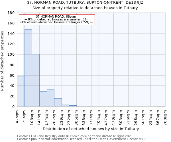 37, NORMAN ROAD, TUTBURY, BURTON-ON-TRENT, DE13 9JZ: Size of property relative to detached houses houses in Tutbury