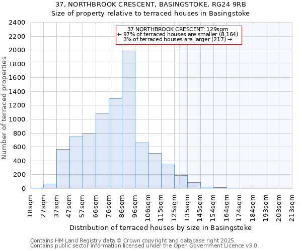 37, NORTHBROOK CRESCENT, BASINGSTOKE, RG24 9RB: Size of property relative to terraced houses houses in Basingstoke