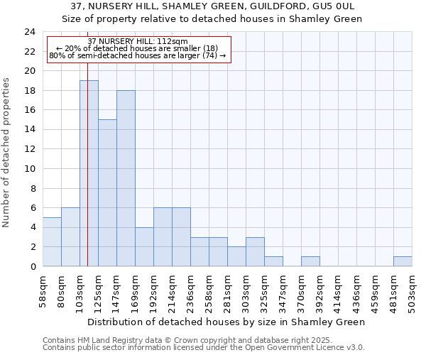 37, NURSERY HILL, SHAMLEY GREEN, GUILDFORD, GU5 0UL: Size of property relative to detached houses houses in Shamley Green