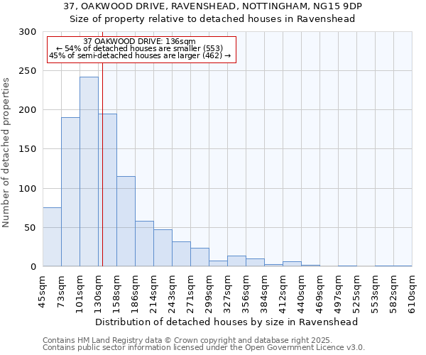37, OAKWOOD DRIVE, RAVENSHEAD, NOTTINGHAM, NG15 9DP: Size of property relative to detached houses houses in Ravenshead