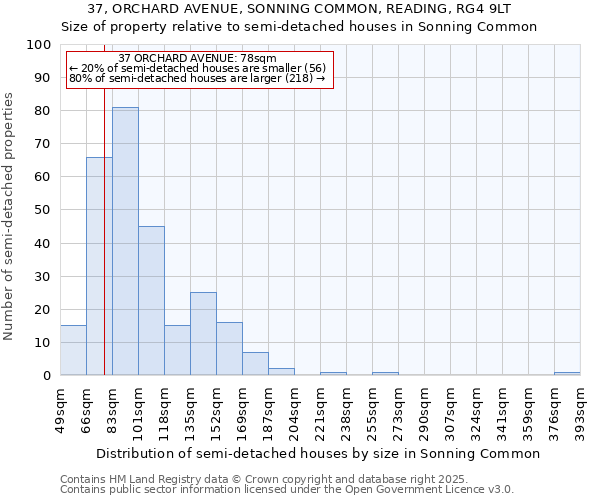 37, ORCHARD AVENUE, SONNING COMMON, READING, RG4 9LT: Size of property relative to semi-detached houses houses in Sonning Common