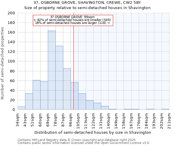 37, OSBORNE GROVE, SHAVINGTON, CREWE, CW2 5BY: Size of property relative to semi-detached houses houses in Shavington