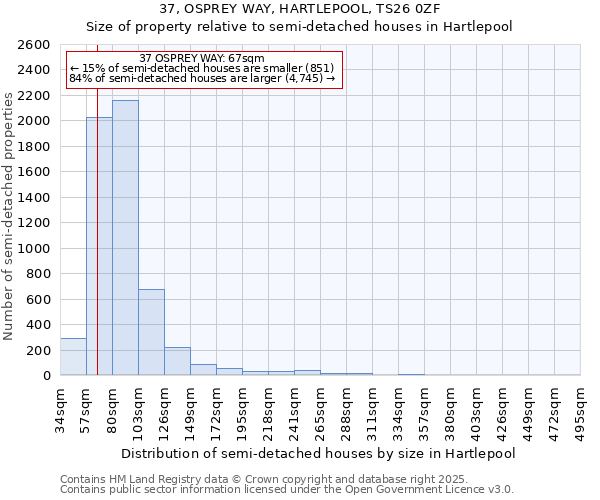 37, OSPREY WAY, HARTLEPOOL, TS26 0ZF: Size of property relative to semi-detached houses houses in Hartlepool